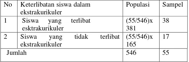 Tabel 3.1.. Data jumlah sampel berdasarkan jumlah siswa di SMA 15 Bandar Lampung 