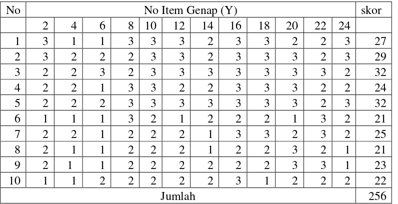 Tabel 3.3. Tabel Kerja Antara Item Ganjil (X) dan Item Genap (Y) 
