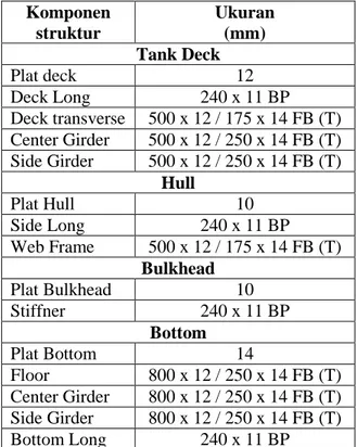 Tabel  2.2  Ukuran  komponen  ring  construction  tank deck.  Komponen  struktur  Ukuran  (mm)  Tank Deck  Plat deck  12  Deck Long  240 x 11 BP  Deck transverse  500 x 12 / 175 x 14 FB (T)  Center Girder  500 x 12 / 250 x 14 FB (T)  Side Girder  500 x 12 