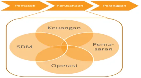 Gambar 2.7 Supply Chain Management 