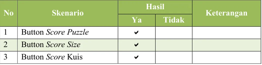 Tabel berikut merupakan uji fungsi halaman Score  Tabel 4.11 Uji Fungsi Halaman Score 
