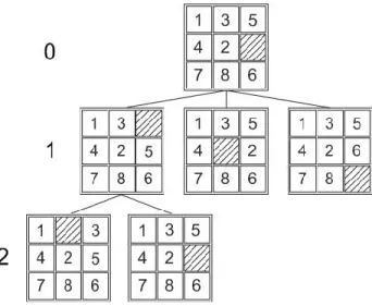 Tabel 4.12  hasil  pengujian  terhadap algoritma  A-Star pada  game  play  puzzle 3x3