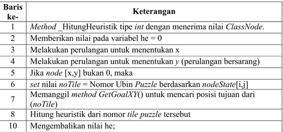 Tabel 4.4 Penjelasan Source Code Menghitung Heuristik  Baris  