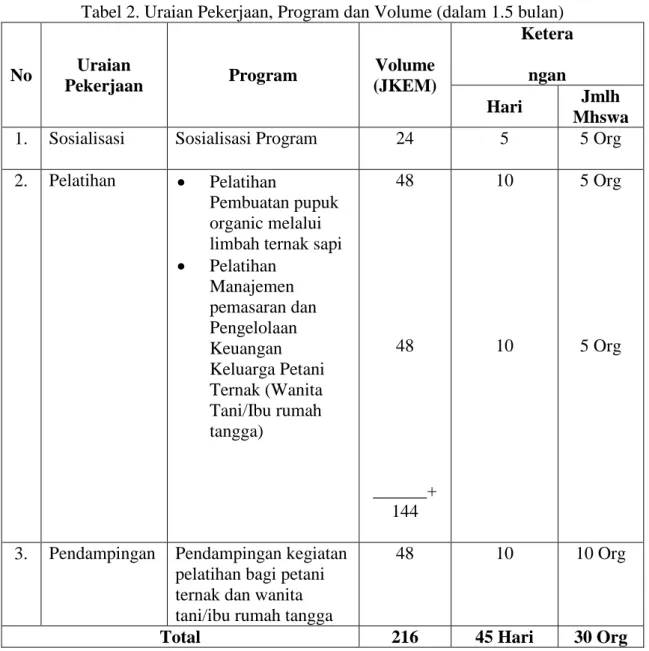Tabel 2. Uraian Pekerjaan, Program dan Volume (dalam 1.5 bulan) 