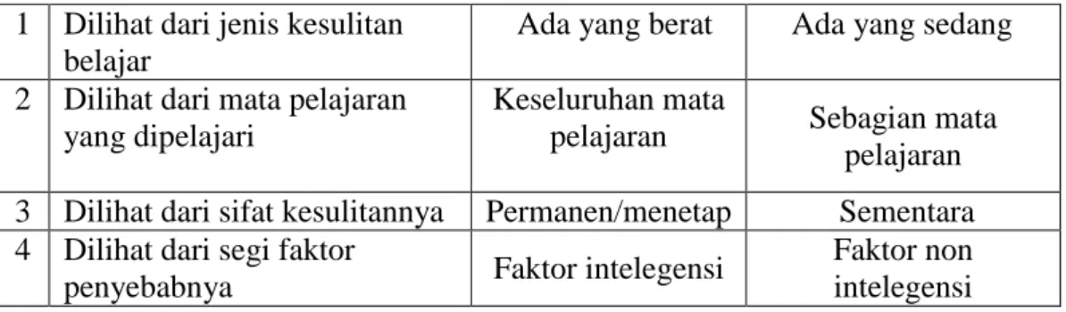 Tabel 4.5  Klasifikasi Kesulitan Belajar Kategori Berat dan Sedang  1  Dilihat dari jenis kesulitan 