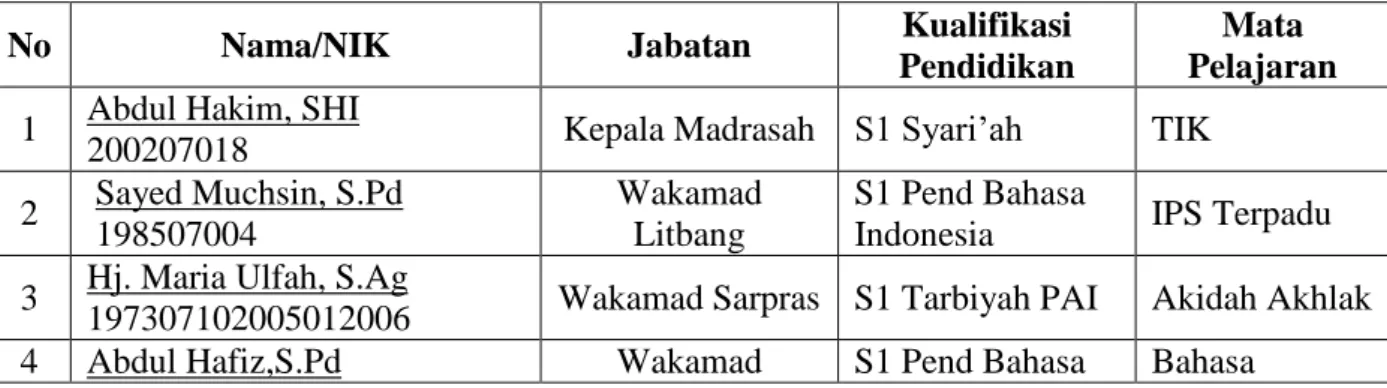 Tabel  4. 1 Keadaan Guru dan Staf  Tata Usaha (TU) di MTs Raudhatusysyubban  Sungai Lulut Kabupaten Banjar Tahun Pelajaran 2015/2016 