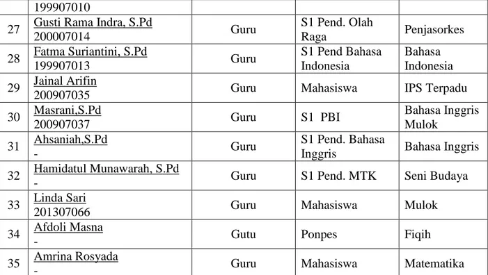 Tabel  4.2  Keadaan  Siswa  di  MTs  Raudhatusysyubban  Sungai  Lulut  Kabupaten  Banjar Tahun Pelajaran 2015/2016 