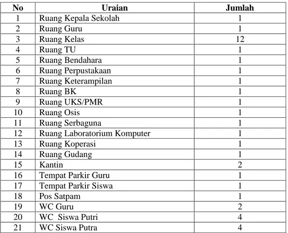 Tabel  4.4  Keadaan  Sarana  Fisik  di  MTs  Raudhatusysyubban  Sungai  Lulut  Kabupaten Banjar tahun pelajaran 2015/2016 