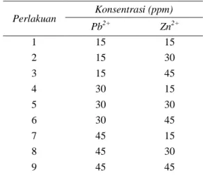 Tabel 1. Rancangan komposisi campuran ion logam Pb 2+