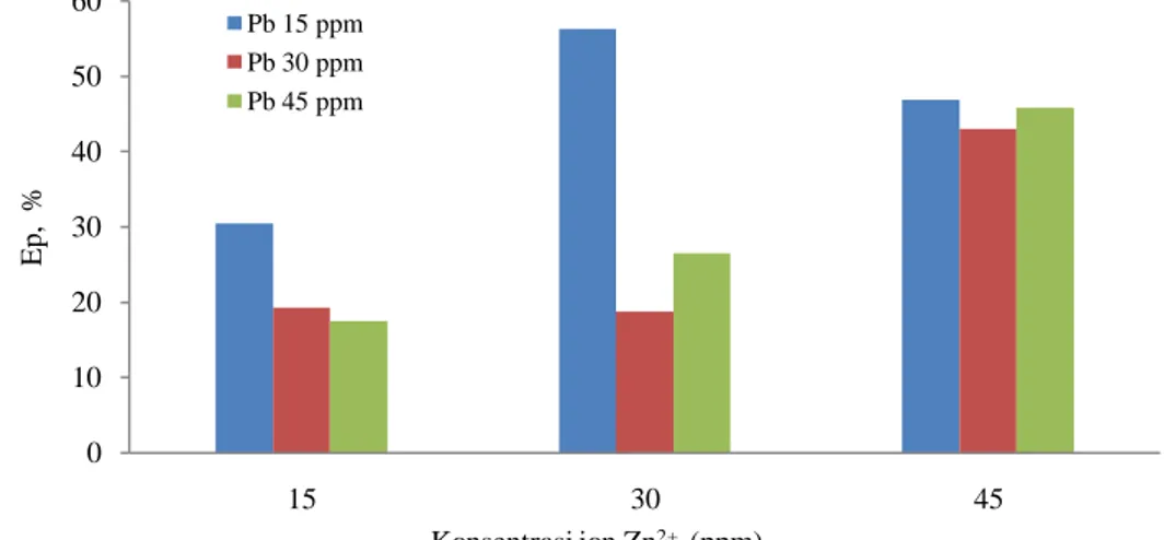 Gambar 6 menunjukkan efisiensi penjerapan  ion Zn 2+   pada konsentrasi 45 ppm rata-rata  mengalami kenaikan yang signifikan dibandingkan  dengan konsentrasi 15 ppm dan 30 ppm, namun jika  dibandingkan dengan penjerapan tunggal, ion Zn 2+