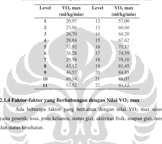 Tabel 2.1 Estimasi VO 2  max berdasarkan Level 20 meter SRT  Level  VO 2  max  (ml/kg/min)  Level  VO 2  max  (ml/kg/min)  1  20,97  12  57,00  2  23,86  13  60,66  3  26,70  14  64,20  4  29,84  15  67,62  5  32,92  16  71,17  6  36,28  17  74,59  7  29,5