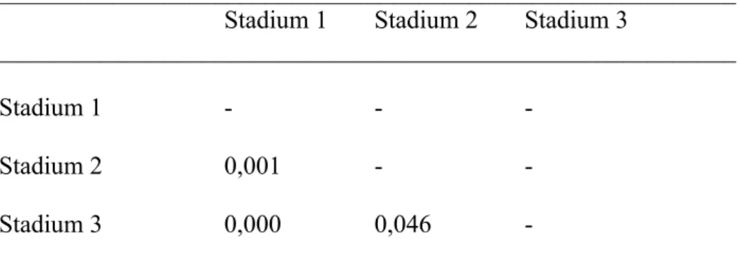 Tabel 4.  Perbedaan kadar hemoglobin pada tiap stadium
