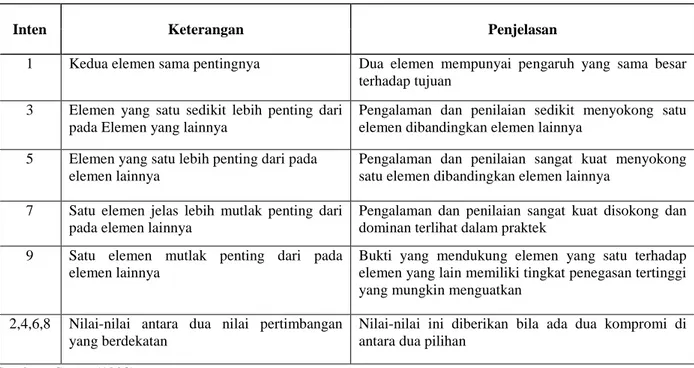 Tabel 4.1  Kriteria Pembobotan metode AHP 