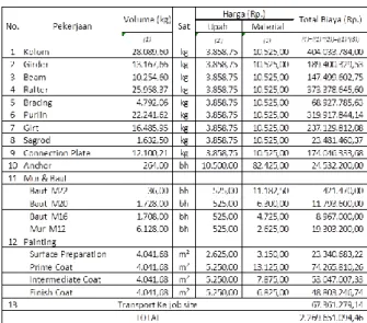Tabel 4. Rencana Anggaran Biaya Konstruksi Baja  Sistem  Konvensional 