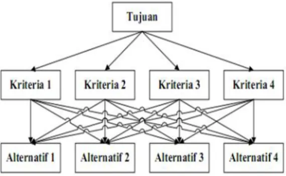 Gambar 1. Contoh struktur AHP