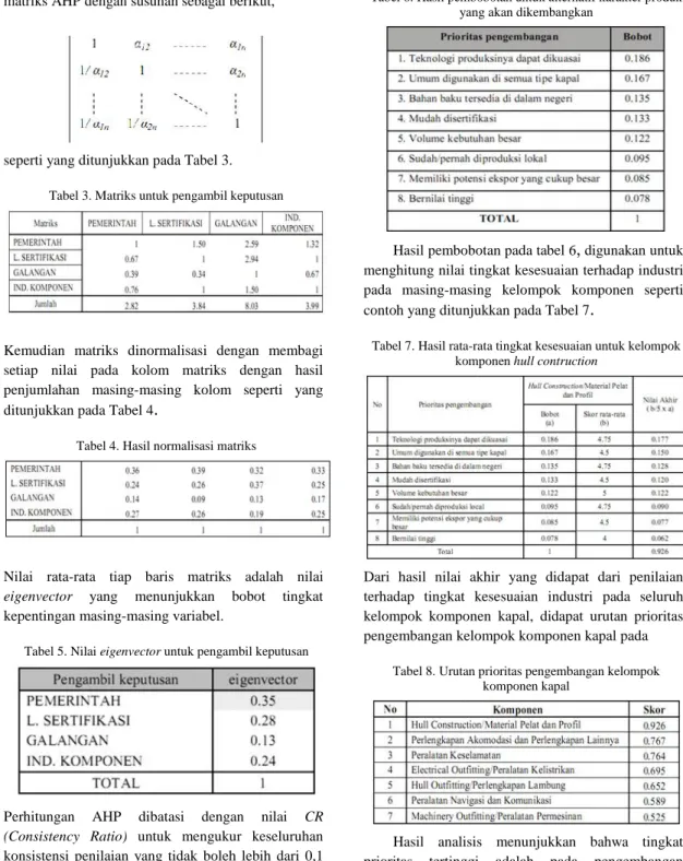 Tabel 4. Hasil normalisasi matriks