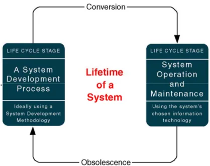 Gambar 2.4 Siklus Sistem (sumber : Whitten, 2007) 