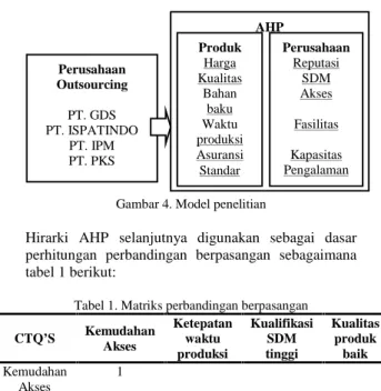 Tabel 1. Matriks perbandingan berpasangan CTQ’S Kemudahan Akses Ketepatanwaktu produksi KualifikasiSDMtinggi Kualitasprodukbaik Kemudahan Akses 1 Ketepatan waktu produksi 1 Kualifikasi SDM tinggi 1 Kualitas produk baik 1