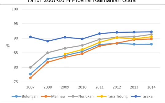 Tabel di atas menunjukkan dapat dilihat bahwa jumlah penduduk  di atas garis kemiskinan paling tinggi ada di Kota Tarakan dengan tren  pertumbuhan  yang  fluktuatif