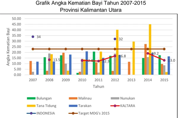 Grafik Angka Kematian Bayi Tahun 2007-2015  Provinsi Kalimantan Utara 