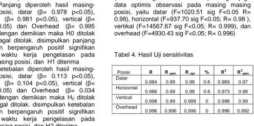 Tabel 4. Hasil Uji sensitivitas 