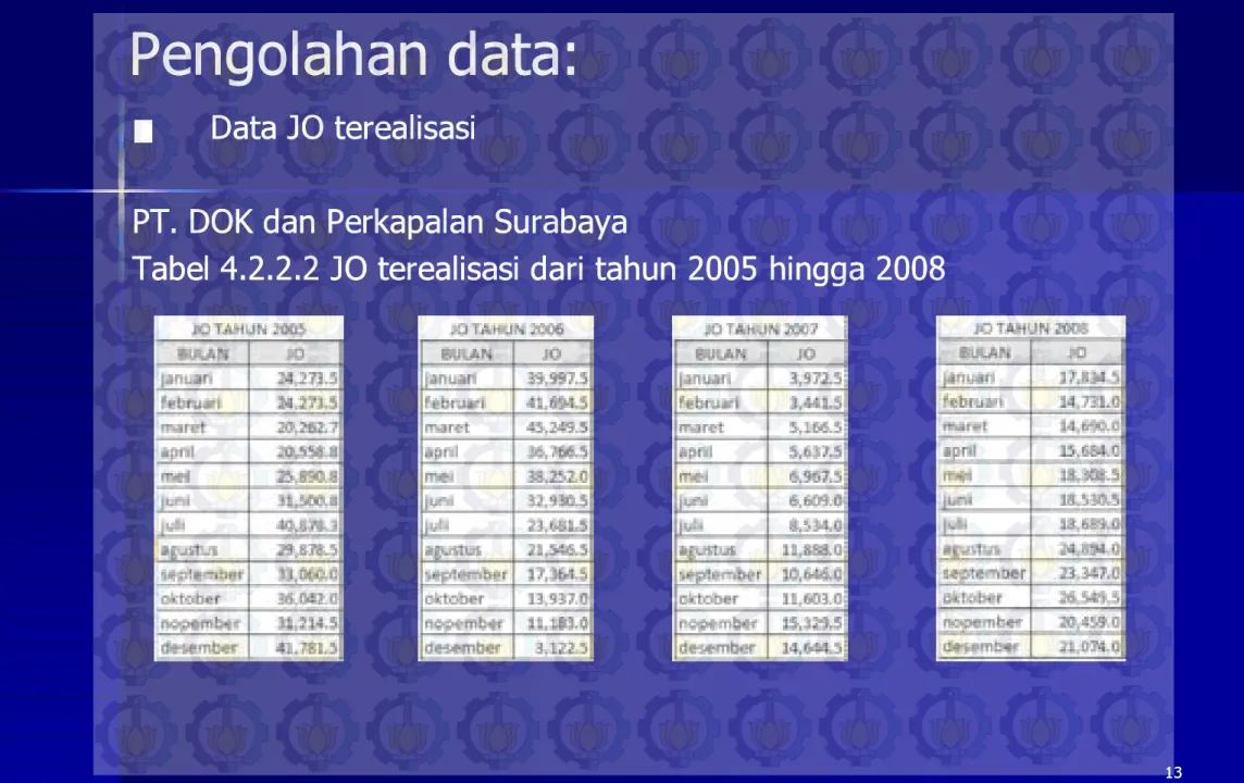 Tabel 4.2.2.2 JO terealisasi dari tahun 2005 hingga 2008Tabel 4.2.2.2 JO terealisasi dari tahun 2005 hingga 2008