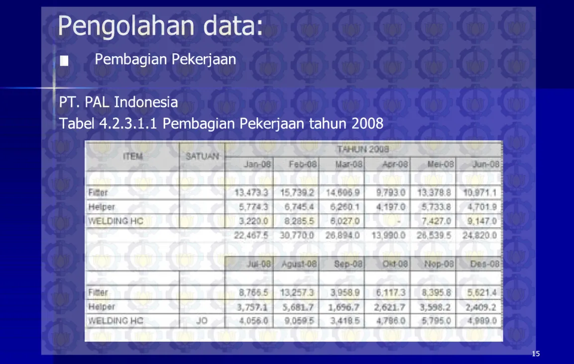 Tabel 4.2.3.1.1 Pembagian Pekerjaan tahun 2008Tabel 4.2.3.1.1 Pembagian Pekerjaan tahun 2008