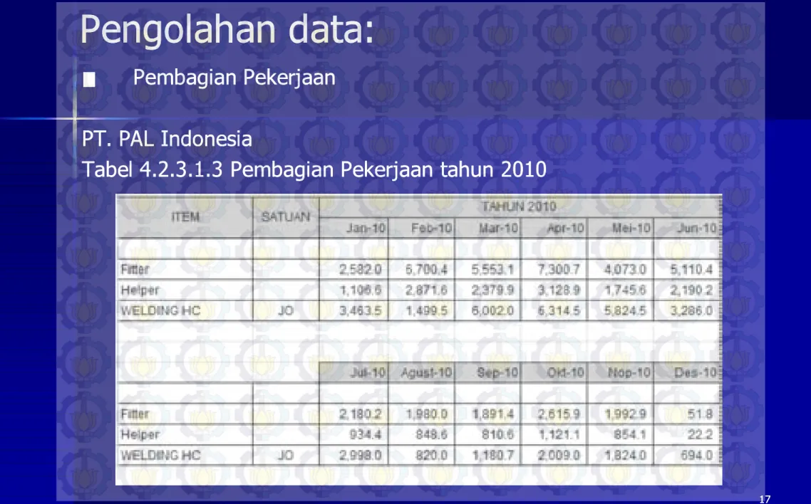 Tabel 4.2.3.1.3 Pembagian Pekerjaan tahun 2010Tabel 4.2.3.1.3 Pembagian Pekerjaan tahun 2010