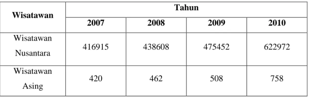 Tabel 1.1. Data Kunjungan Wisatawan Kabupaten Bangkalan 2007 - 2010 