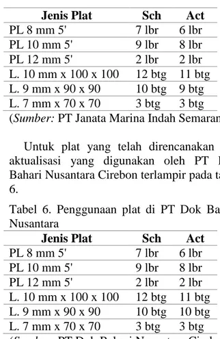 Tabel  6.  Penggunaan  plat  di  PT  Dok  Bahari  Nusantara  
