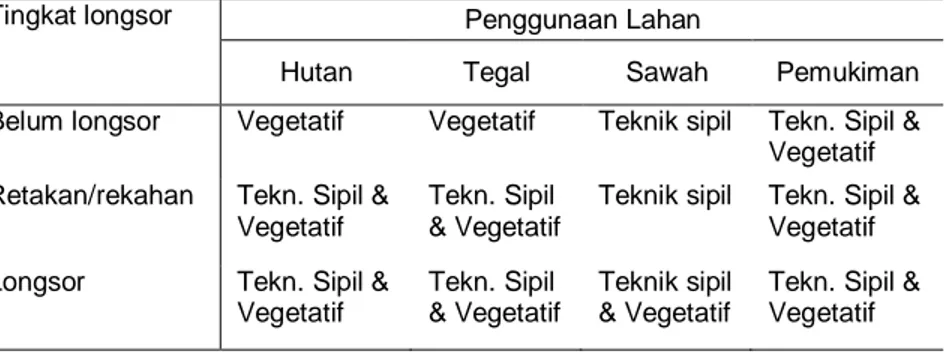 Tabel 2. Arahan Teknik Penanggulangan Bencana Tanah Longsor Pada  Berbagai Penggunaan Lahan dan Tingkatan Proses Longsor