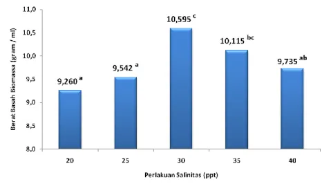 Gambar 1. Berat basah biomassa hasil kultur D.  salina pada perlakuan perbedaan  salinitas