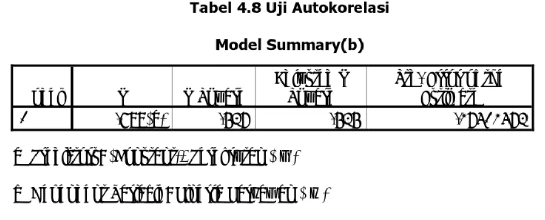 Tabel 4.8 Uji Autokorelasi  Model Summary(b) 