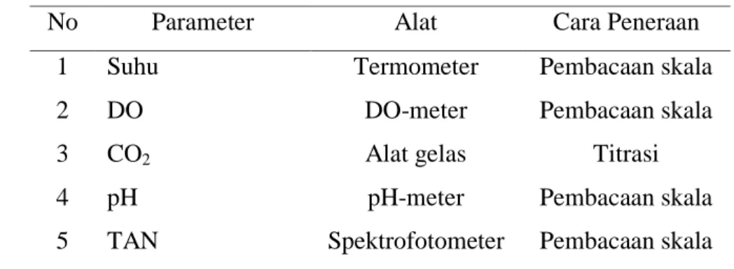 Tabel 3  Metode pengukuran kualitas media air 