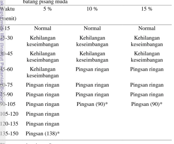 Tabel 6 Pengamatan tingkah laku ikan selama proses pemingsanan perlakuan hati  batang pisang muda 