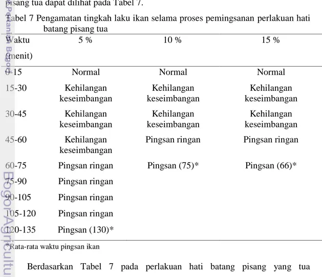 Tabel 7 Pengamatan tingkah laku ikan selama proses pemingsanan perlakuan hati  batang pisang tua 