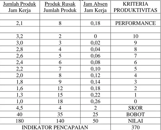 Tabel 2.3 Contoh Penggunaan Tabel OMAX  Jumlah Produk  Jam Kerja  Produk Rusak  Jumlah Produk  Jam Absen Jam Kerja  KRITERIA  PRODUKTIVITAS  2,1 8  0,18  PERFORMANCE  3,2 2  0 10  3,0 3  0,02 9  2,8 4  0,04 8  2,6 5  0,06 7  2,4 6  0,08 6  2,2 7  0,10 5  2