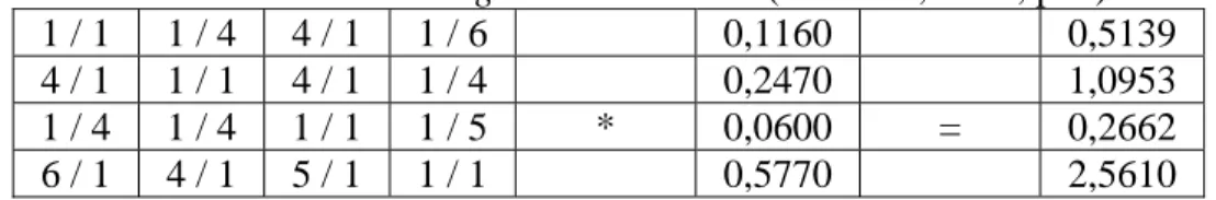 Tabel 2.13 Contoh Weighted Sum Vector (Marimin, 2004, p88)  1 / 1  1 / 4  4 / 1  1 / 6    0,1160  0,5139  4 / 1  1 / 1  4 / 1  1 / 4    0,2470  1,0953  1 / 4  1 / 4  1 / 1  1 / 5  *  0,0600  =  0,2662  6 / 1  4 / 1  5 / 1  1 / 1    0,5770  2,5610 