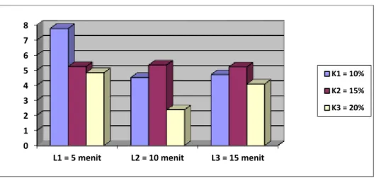 Gambar 1. Pengaruh interaksi konsentrasi larutan kapur sirih (K) dan  lama perendaman (L) terhadap kadar air keripik talas sutera 