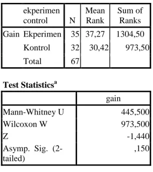 Tabel  4.4  Hasil  Perhitungan  Uji  Mann- Mann-Whitney  Ranks  ekperimen  control  N  Mean Rank  Sum of Ranks  Gain  Ekperimen  35  37,27  1304,50  Kontrol  32  30,42  973,50  Ranks  ekperimen control  N  Mean Rank  Sum of Ranks Gain  Ekperimen  35  37,27