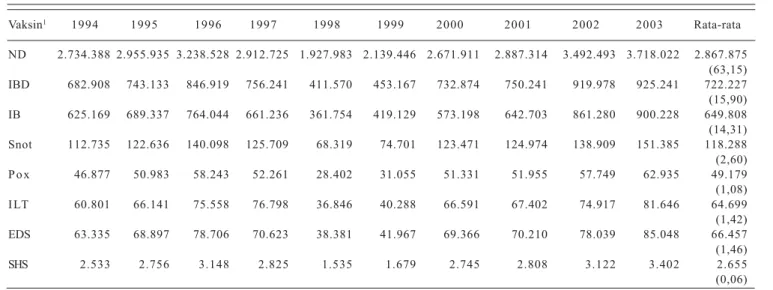 Tabel 2. Rata-rata kebutuhan vaksin (dalam satuan ribu dosis) di Indonesia, 1994−−−−−2003.
