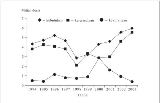 Gambar 1. Kebutuhan, ketersediaan, dan kekurangan vaksin ayam, 1994-2003.