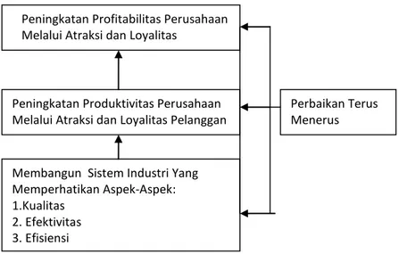 Gambar 2.3. Strategi Peningkatan Produktivitas dan Profitabilitas Perusahaan  ( Sumber : Gaspersz ,2000) 