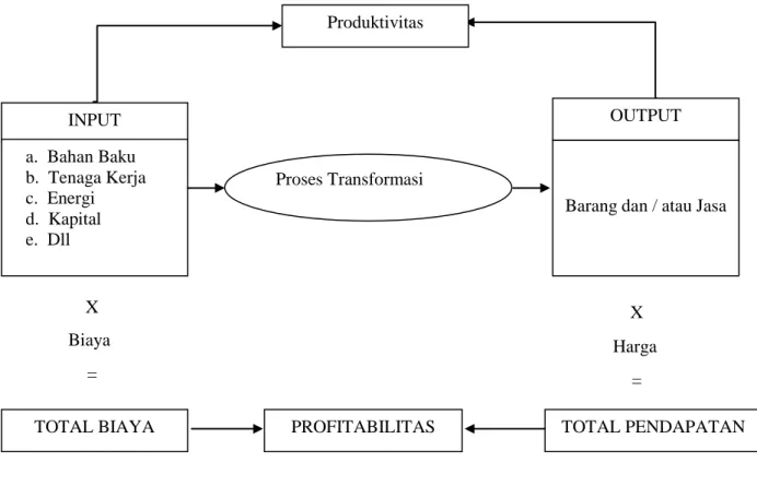 Gambar 2.4. Produktivitas dan Profitabilitas  ( Sumber: Nazaruddin ,2008) 