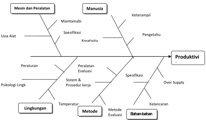 Gambar 2.5  Fishbond Diagram  (Sumber: Sinulingga, 2010)  1.  Manusia. 