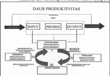 Gambar 2.1 Konsep Produktivitas ( Gasperz,2000) 