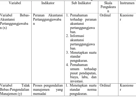 Tabel 1 Indikator Variabel dan Skala Pengukuran Indikator Sub Indikator 