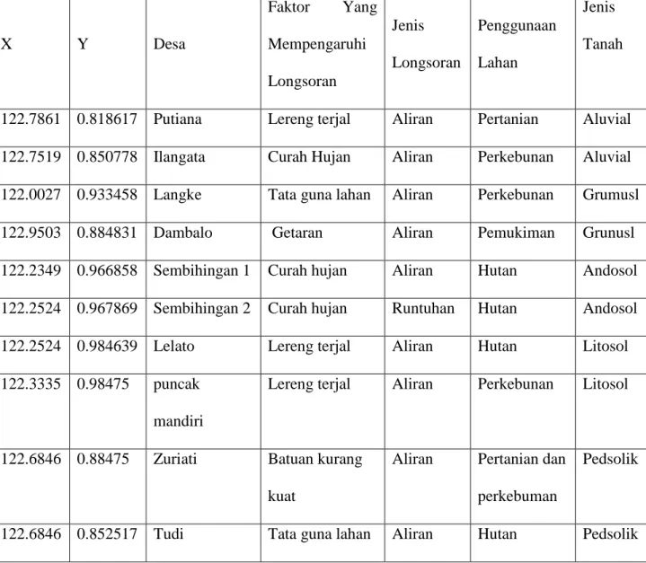 Tabel 1: Hasil Penelitian Sebaran Longsoran di Kabupaten Gorontalo Utara. 