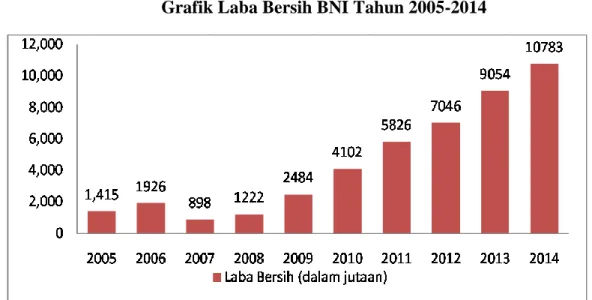 Grafik Laba Bersih BNI Tahun 2005-2014 