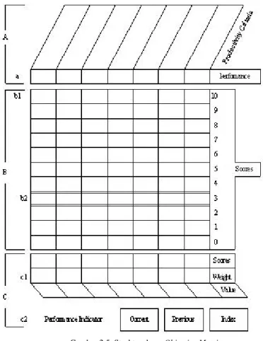 Gambar 2.5. Struktur dasar Objective Matrix 